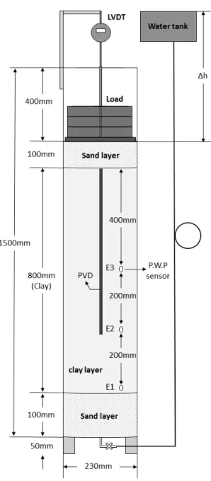 Fig. 4. Design of 1-dimensional column test