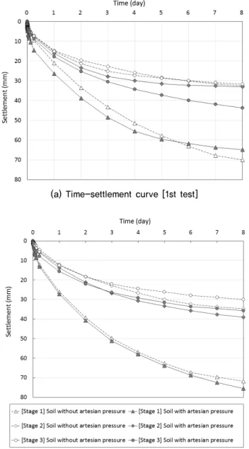Fig. 7. Time-settlement curve according to loading stage