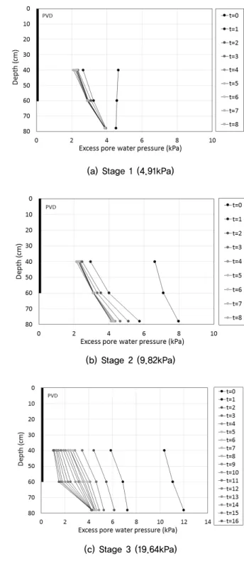 Fig. 9. Excess pore water pressure of soil with artesian  pressure 3. 유한요소해석 3.1 입력자료 수치해석 프로그램(PLAXIS 8.0)을 이용하여 피압의 작 용 유·무에 따른 점토지반의 압밀거동분석을 수행하였으 며,  실내실험결과와 비교하였다