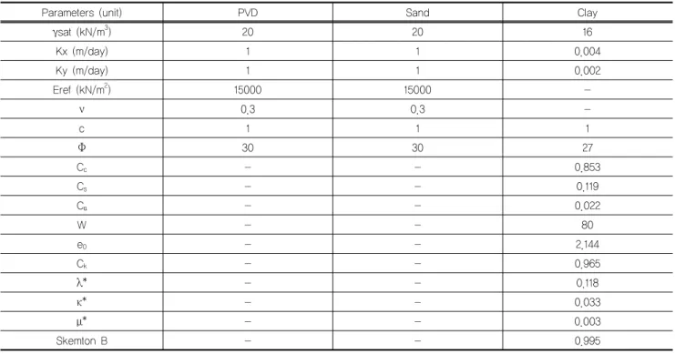 Table 3. Input parameters