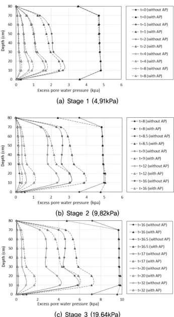 Fig. 11. Settlement comparison between experiments and  numerical results
