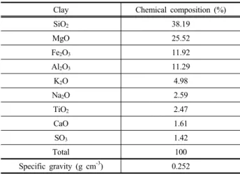 Table 1. Characterisation of vermiculite
