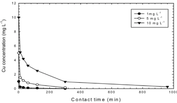 Fig. 1. pH variation of copper solution with contact time. Fig. 2. Results of Batch Kinetic tests at various concentrations.
