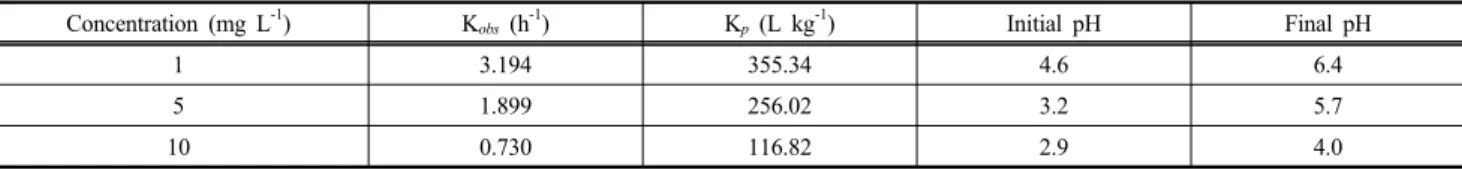 Table 2. Instantaneous partition coefficients and Rate Constants for Cu Removal Using Vermiculite 