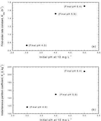 Fig. 7. Sorption isotherms for Cu on inflated vermiculite and  model fits using (a) Freundlich model and (b) Langmuir  model.