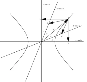 Fig. 2. It represents projections of a point on a hyper- hyper-bolic curve into (x, t) and (x 0 , t 0 ) axes