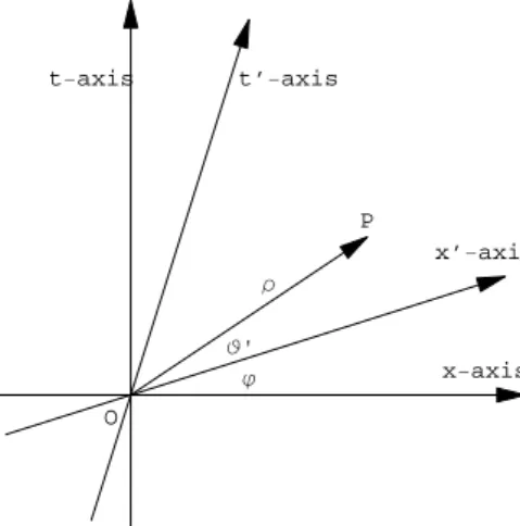 Fig. 3. It represents the hyperbolic angle ϑ, Lorentz invariant length ρ and arc length s.