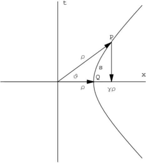Fig. 6. When a point on a hyperbolic curve with invari- invari-ant length ρ is projected into the x-axis, its component becomes γρ