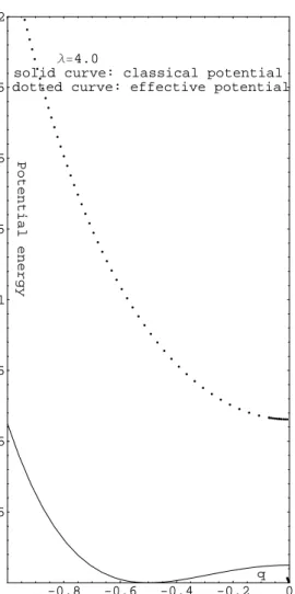 Fig. 4. Effective potential when λ = 4.0.