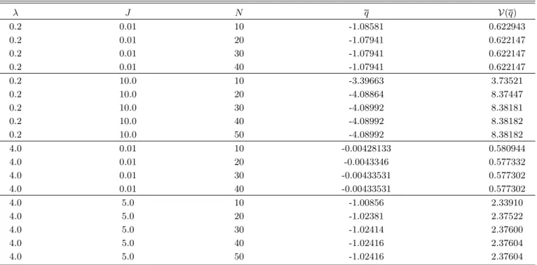 Table 1. Convergence test for the numerial calculations of q and V(q). λ J N q V(q) 0.2 0.01 10 -1.08581 0.622943 0.2 0.01 20 -1.07941 0.622147 0.2 0.01 30 -1.07941 0.622147 0.2 0.01 40 -1.07941 0.622147 0.2 10.0 10 -3.39663 3.73521 0.2 10.0 20 -4.08864 8.