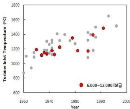 Fig. 3 TIT trend according to the developing time
