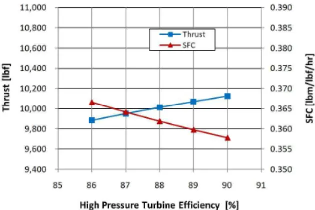 Fig. 11 HPT pressure influence on the engine performance