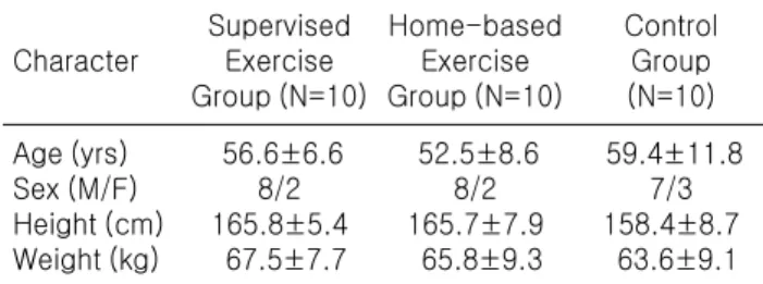 Table 1. Physical characteristics of the subjects (M ± SD) Character SupervisedExercise  Group (N=10) Home-based ExerciseGroup (N=10) ControlGroup(N=10) Age (yrs) Sex (M/F) Height (cm) Weight (kg) 56.6±6.68/2 165.8±5.4  67.5±7.7 52.5±8.68/2 165.7±7.9  65.8