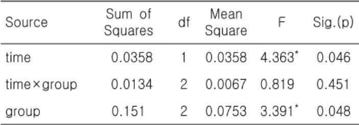 Table 2. Test of within and between subjects effects about CRP Source Sum  of Squares df Mean Square F Sig.(p) time   0.0358 1 0.0358 4.363 * 0.046 time×group   0.0134 2 0.0067 0.819 0.451 group 0.151 2 0.0753 3.391 * 0.048 * p<0.05,  ** p<.01