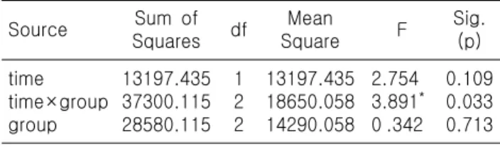 Table 4. Test of within and between subjects effects about  BNP Source Sum  of Squares df Mean Square F Sig.(p) time time×group group 13197.43537300.11528580.115 122 13197.43518650.05814290.058 2.7543.891 *0 .342 0.1090.0330.713 * p<0.05,  ** p<0.01