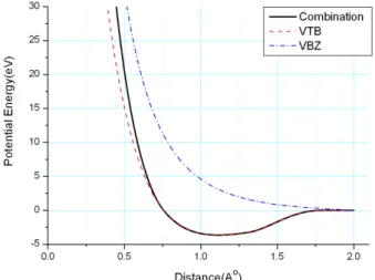 Fig. 2. Tersoff-Brenner potential (dashed line), Biersack- Biersack-Ziegler potential (dot-dashed line), and the combined  po-tential (solid line) are plotted.