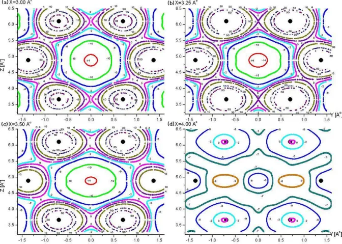 Fig. 3. Plots of equipotential energy surfaces by the Tersoff-Brenner potential in which the effect of C-C and C-H covalent bond is neglected