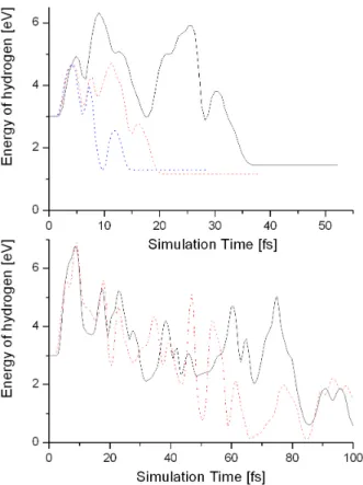 Fig. 6. The time variations of the kinetic energy of the incident 3eV hydrogen atom is plotted in the case that C-H bond effect is included in the Tersoff-Brenner  po-tential