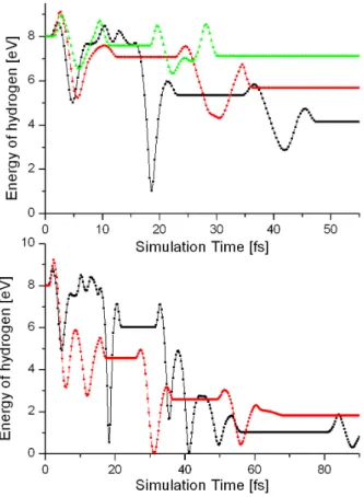 Fig. 8. The hydrogen storage probability inside the SWCNT for the cases of C-C and C-H covalent bond effect are included (upper two lines) and excluded (lower two lines)