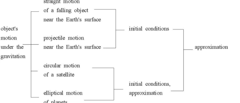 Fig. 1. Unification of four motions under the gravitation.