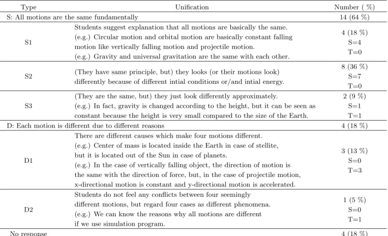 Table 3. Types of Unification in Q2 (N=22).