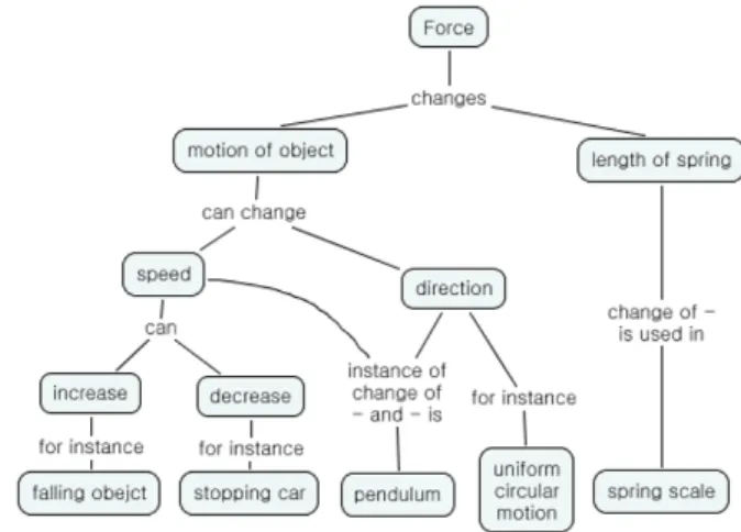 Table 4. Types of unification according to types of ques- ques-tions (N=22).