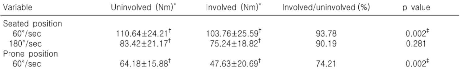 Table 2. Spearman’s Correlations of flexor deficit at hyper- hyper-flexion 60°/sec 180°/sec Lysholm IKDC Tegner Deficit  of  KT-2000 Co-contraction Shuttle  Run  Test Carioca  Test Hop  test   0.004 -0.192-0.209  0.026  0.452 ‡  0.396‡  0.443‡-0.499 ‡ 0.00