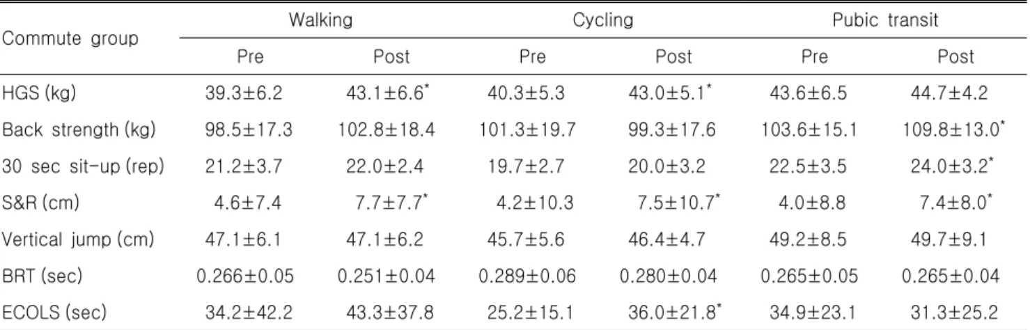 Table  5.  Physical  fitness  test