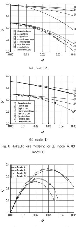 Fig. 6 Hydraulic loss modeling for (a) model A, (b) model D 0.00 0.01 0.02 0.03 0.04 0.050.00.10.20.30.4h f Model A Model B Model C Model D