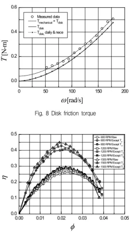 Fig. 9 Classification of torque and efficiency for model B