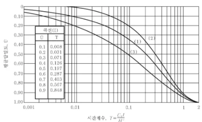 그림 3. 평균압밀도 시간계수곡선 그림 4. 변위와 토압과의 관계(천병식, 1998)식 (2)로 표시되는 과잉간극수압은 시간계수 T의 함수이고,  또한 시간계수는 압밀시간 t의 함수라는 것을 알 수 있다