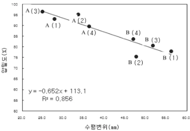표 1. 수치해석에 적용한 지반물성치 구  분 A지역 B지역 원지반상태 압밀진행후 원지반상태 압밀진행후 압밀도(U) (%) - 95 - 80 성토고(H) (1단계, m) - 2.9 - 2.3 강도증가율(m) - 0.21 - 0.21 전단강도(Cu) (kN/m 2 ) 2.5 12.9 2.5 9.4 내부마찰각(Ø) 20 20 20 20 표 2