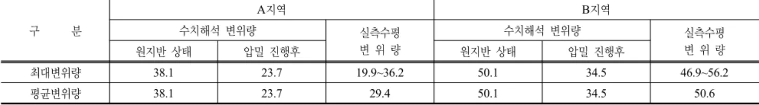 표 3. 수치해석 변위량과 실측 변위량 비교                                                                                           (단위:mm) 구      분 A지역 B지역수치해석 변위량 실측수평 변 위 량 수치해석 변위량 실측수평변 위 량 원지반 상태 압밀 진행후 원지반 상태 압밀 진행후 최대변위량 38.1 23.7 19.9~36.2 50.1 34.5 46.9~56.2 평균변위