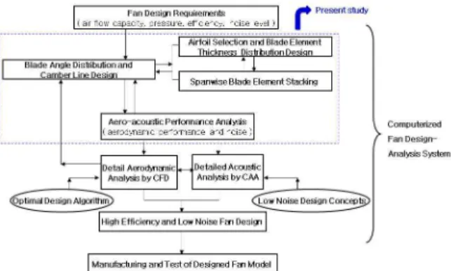 Fig. 1 General fan development procedure 2.  송풍기의  설계  및  성능-소음  해석 본 연구에서 송풍기 설계 및 설계된 송풍기의 성능-소음  해석은 FanDAS 소프트웨어에 의해 이루어지며, 설계 및 그 에 따른 해석에 관련된 이론  및 과정에 대한 내용은 아래와  같이 요약될 수 있고, FanDAS 에 대한 상세한 내용은 참고 문헌 (1) 에  기술되어  있다