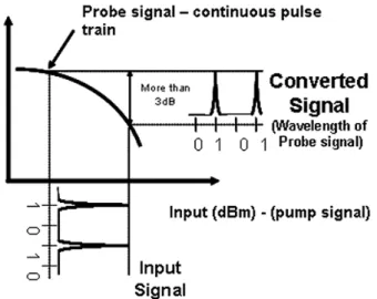Fig. 1. Principle of XGM in a semiconductor optical amplifier.
