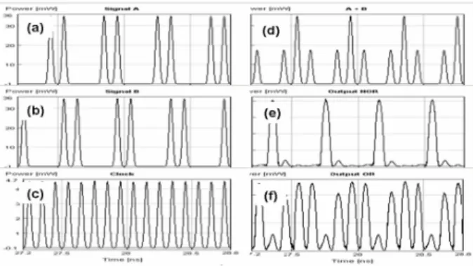 Fig. 3. Architecture for the all-optical OR and NOR based on two SOAs.