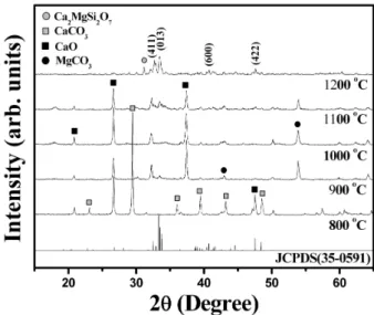 Fig. 1. XRD patterns of Ca 3 MgSi 2 O 8 :Eu powder sin- sin-tered at different temperatures.