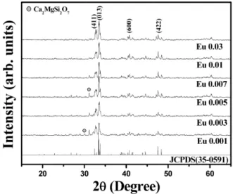 Fig. 6. A behavior of PL intensities of different peaks for the Ca 3 MgSi 2 O 8 :Eu powders doped with different Eu ion content.