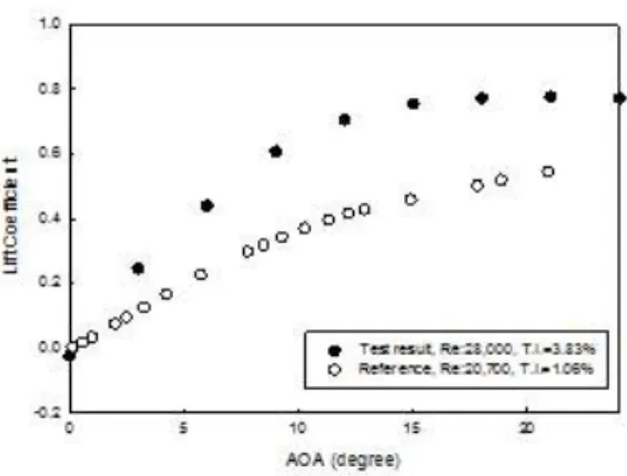 Fig. 6 Drag coefficients of reference and test model