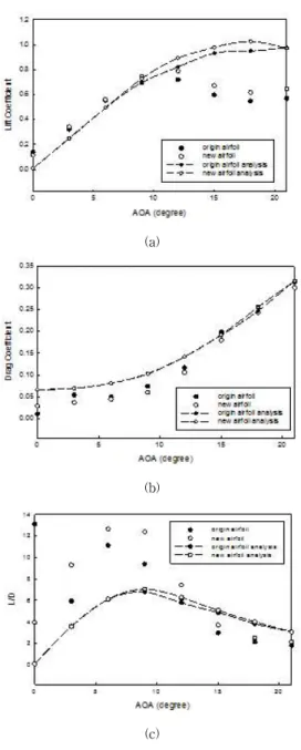 Fig. 10 Compare to analysis results with test results