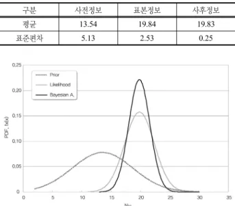 표 7. Bayesian 기법에 의한 피에조콘 계수 산정결과 구분 사전정보 표본정보 사후정보 평균 13.54 19.84 19.83 표준편차 5.13 2.53 0.25 그림 27