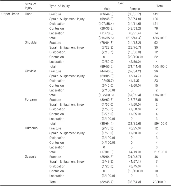 Table  2.  Type  of  injury  in  upper  limbs                                                                                                      (n/%)  Sites  of