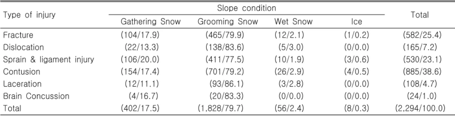Table  4.  Incidence  of  injury  of  weather  condition                                                                                                                          (n/%) 