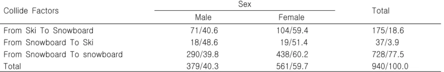 Table  7.  The  upper  limbs  injury  which  it  follows  on  snowboard  level                                                                                    (n/%)