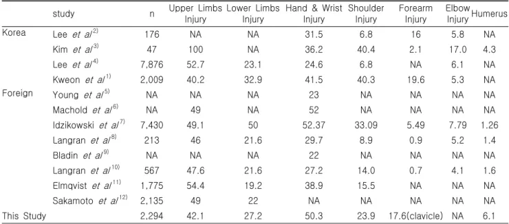 Table  8.  Injury  profile  from  a  representative  sample  of  snowboard  injury  studies                                                                (n/%)