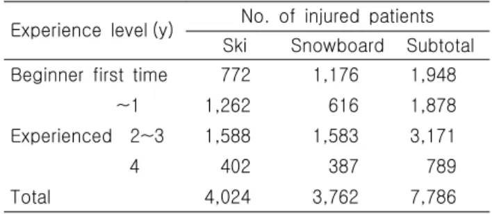 Table  1.  Number  of  injured  patients  according  to  expe-  rience  level 는 두 발을 플레이트 혹은 데크에 고정시킨 상태에서 미끄러운 눈 위에서 중심을 잡고 속도를 제어하는 균형 스포츠이기 때문에 부상의 가능성이 높고 심지어 사망 사고를 유발할 수도 있는 위험한 스포츠이다1).스키와 스노우보드 모두 같은 슬로프를 이용한 스포츠 이지만,  이들의 장비와 운동 방식의 차이에 의해서 손상의 특성