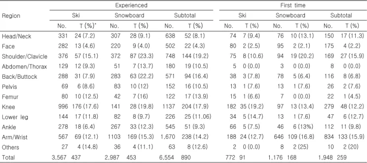 Table  3.  Number  of  transfer  according  to  affected  body  region