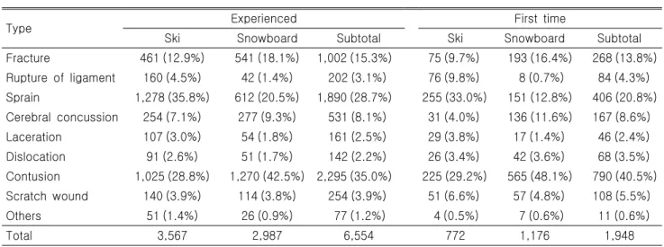 Table  5.  Type  of  injuries
