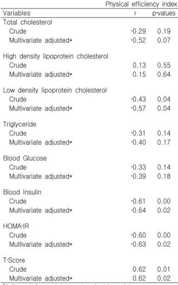 Fig. 1. The association between physical efficiency index and low density lipoprotein cholesterol, insulin resistance and T-score.