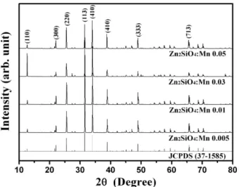 Fig. 2. SEM images of Zn 2 SiO 4 :Mn 2+ ceramics with Mn 2+ ion concentration.